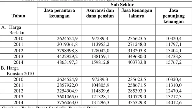 Tabel 2. Perkembangan nilai tambah sektor jasa keuangan dan asuransi berdasarkan sub  sektor di Provinsi Riau tahun 2010-2014 (juta rupiah) 