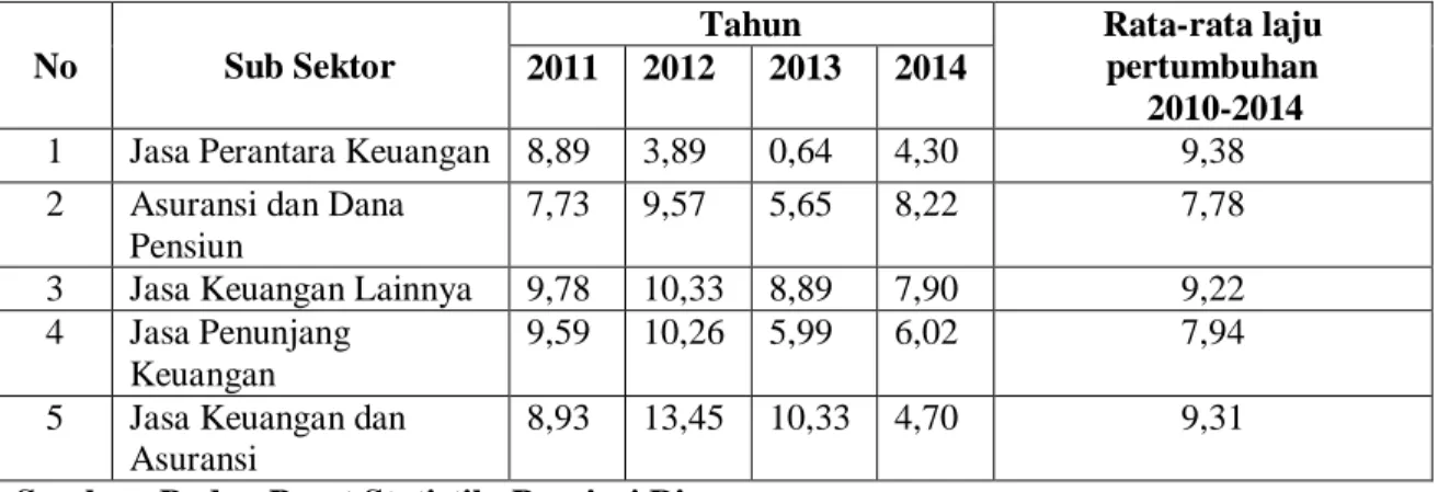 Tabel 3. Laju pertumbuhan sektor jasa keuangan dan asuransi menurut sub sektor tahun  2011-2014 (%) 