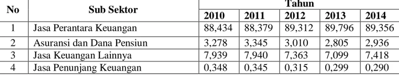 Tabel 5. Kontribusi sub sektor jasa keuangan dan asuransi terhadap sektor jasa keuangan  dan asuransi Provinsi Riau tahun 2010-2014
