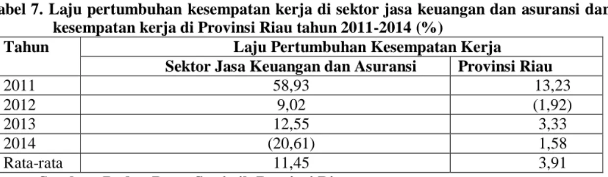 Tabel 7. Laju  pertumbuhan  kesempatan  kerja di sektor jasa  keuangan dan  asuransi  dan   kesempatan kerja di Provinsi Riau tahun 2011-2014 (%) 