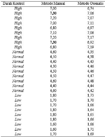 Tabel  1    Data  hasil  hitung  jumlah  eritrosit  (juta/µl) metode manual dan otomatis  