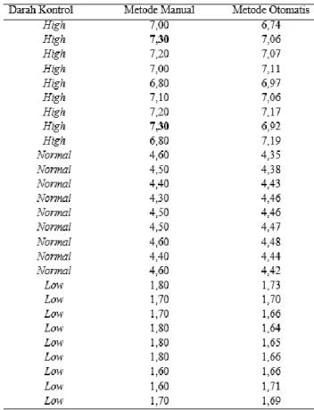 Tabel  1    Data  hasil  hitung  jumlah  eritrosit  (juta/µl) metode manual dan otomatis  