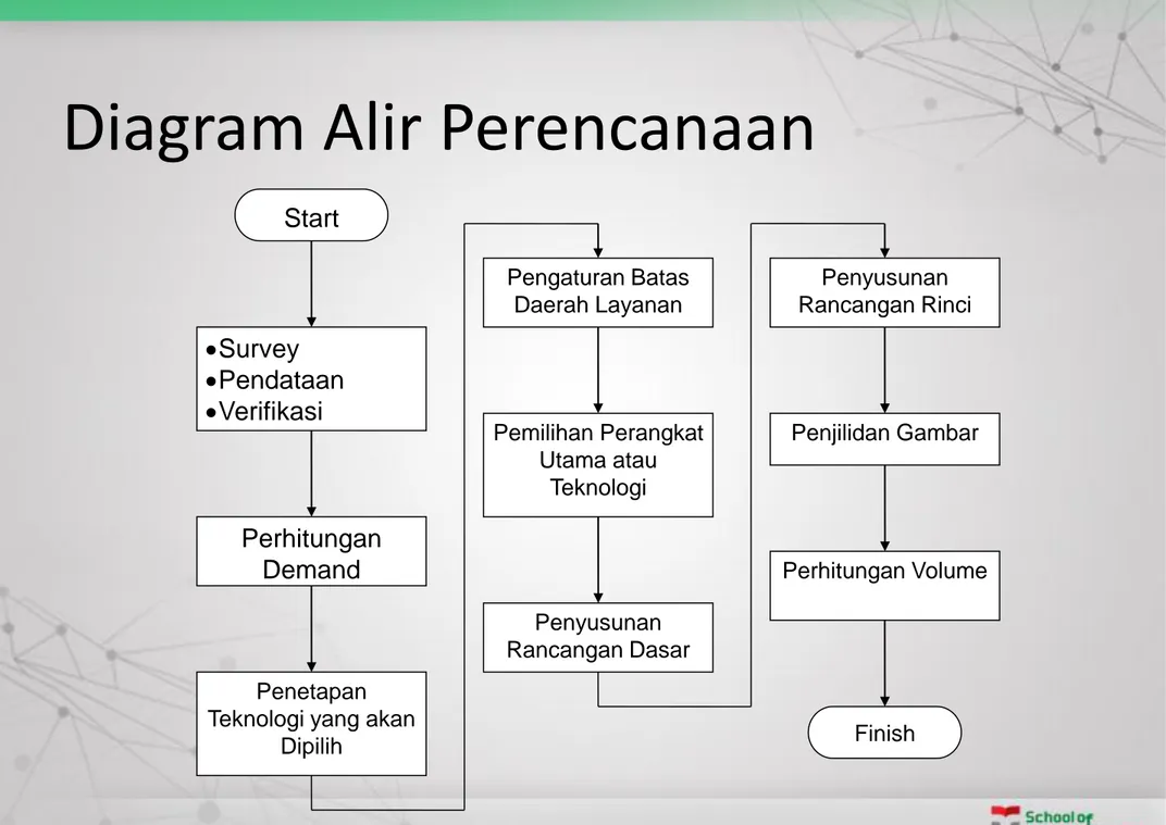 Diagram Alir Perencanaan  Start  Survey  Pendataan  Verifikasi  Perhitungan  Demand  Penetapan  Teknologi yang akan 