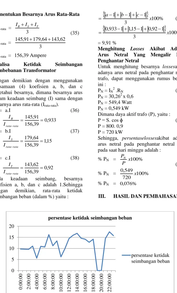 Gambar 4. kurva besarnya persentase ketidak seimbangan pembebanan pengukuran saat hari  minggu 11/05/2014 051015200:00:002:00:004:00:006:00:008:00:0010:00:0012:00:0014:00:0016:00:0018:00:0020:00:0022:00:00