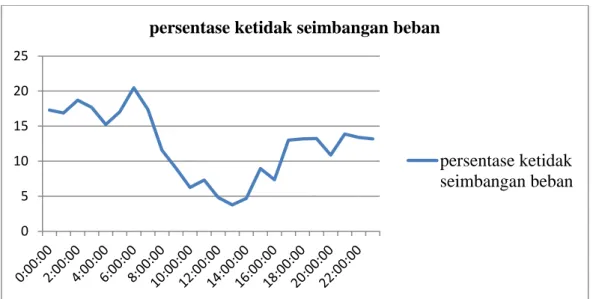 Gambar 6. kurva besarnya persentase ketidak seimbangan pembebanan dalam satu hari saat  hari libur nasional tanggal 15/05/2014 