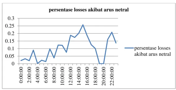 Gambar 8. kurva besarnya persentase losses akibat arus netral dalam satu hari saat hari  senin perkuliahan tanggal 12/05/2014 