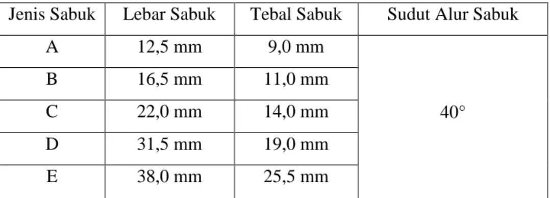 Tabel 2.2 Spesifikasi V-Belt 