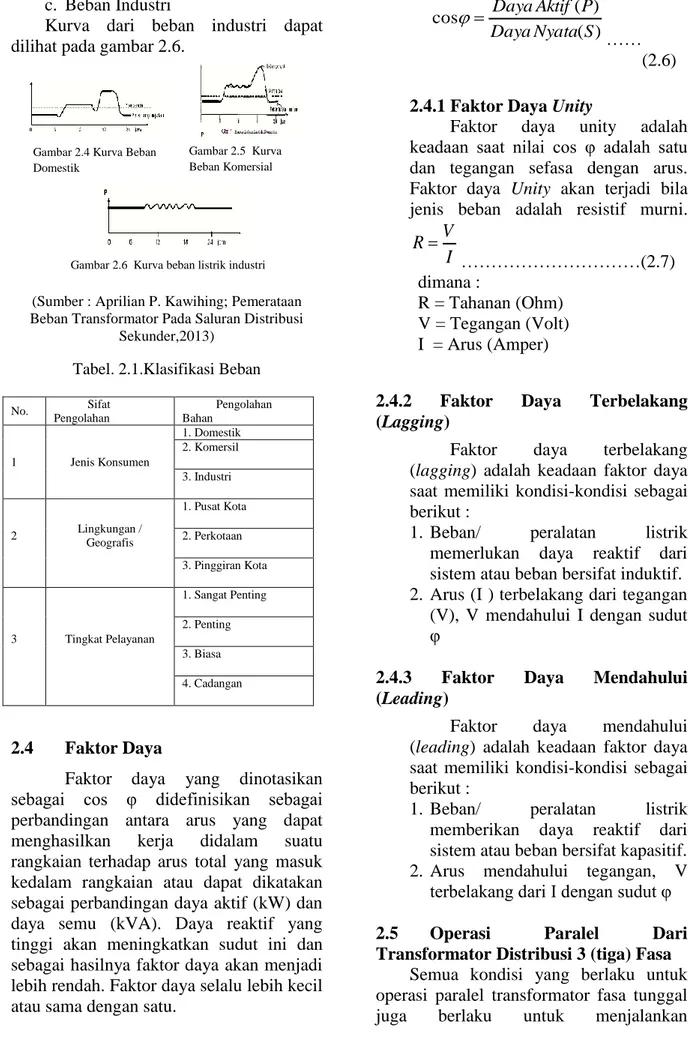 Gambar 2.5  Kurva  Beban Komersial 