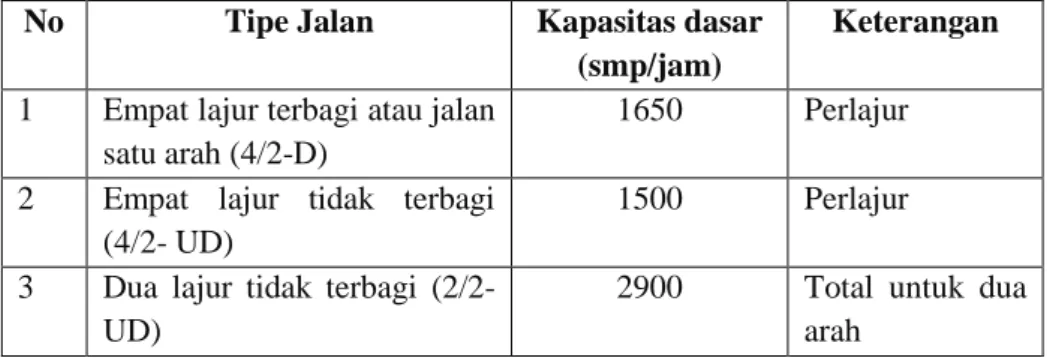 Tabel 1.6. Kapasitas dasar (Co) 
