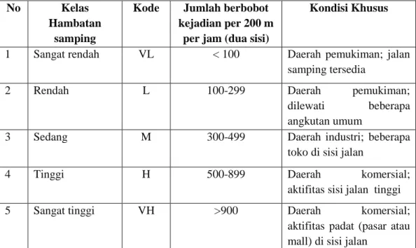Tabel 1.9. Klasifikasi hambatan samping untuk penggunaan lahan 