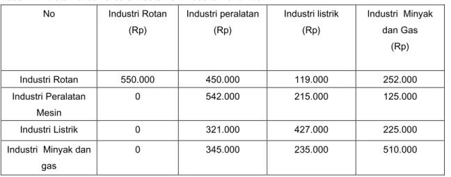 Tabel 1 :  Data Konsumsi dalam Satu Kali Produksi Tahun 2011  No  Industri Rotan  (Rp)  Industri peralatan  (Rp)  Industri listrik (Rp)  Industri  Minyak dan Gas  (Rp)  Industri Rotan  550.000  450.000  119.000  252.000  Industri Peralatan  Mesin  0  542.0