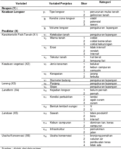 Tabel 2.  Variabel yang Digunakan dalam Penelitian Tanah Longsor 