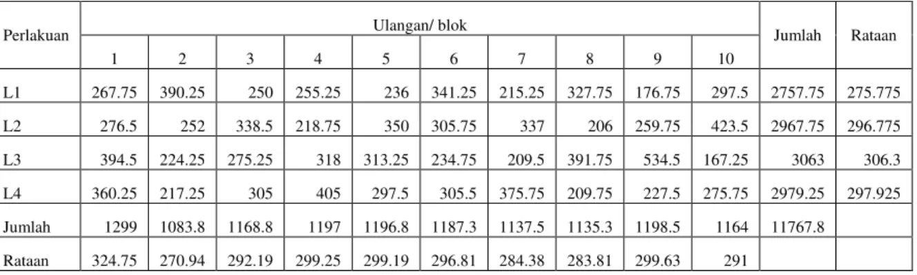 Tabel 1. Rataan Produksi Susu Pada Tiap-Tiap Tingkat Laktasi 