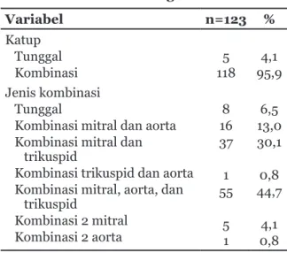 Table 1 memperlihatkan bahwa mayoritas  pasien penyakit jantung reumatik di RSUP Dr. 