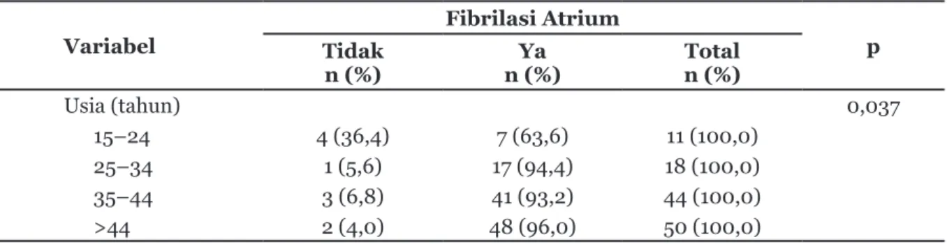 Tabel 4  Hubungan Antara Usia dan Kejadian Fibrilasi Atrium pada Pasien Penyakit  Jantung Reumatik di RSUP Dr