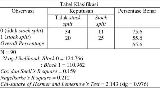 Tabel  2  menunjukkan  perusahaan  yang tidak melakukan stock split sebanyak  45  perusahaan
