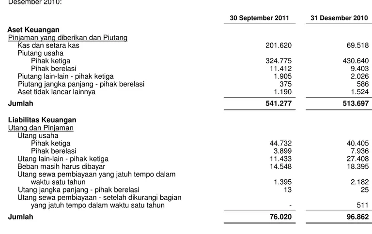 Tabel berikut menyajikan aset dan liabilitas keuangan Grup pada tanggal-tanggal 30 September 2011 dan 31 Desember 2010: