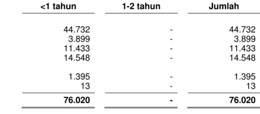 Tabel berikut ini menunjukan profil jangka waktu pembayaran kewajiban Entitas Induk dan Entitas Anak berdasarkan pembayaran dalam kontrak.