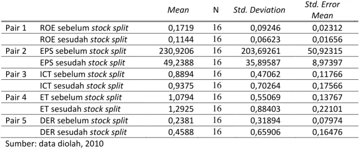 Tabel 2.  T-Test Paired Samples Statistics 