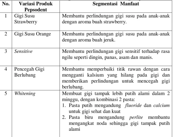 Tabel 1.1 berikut merupakan variasi produk dan segmentasi manfaat pasta  gigi Pepsodent yang ada di pasar