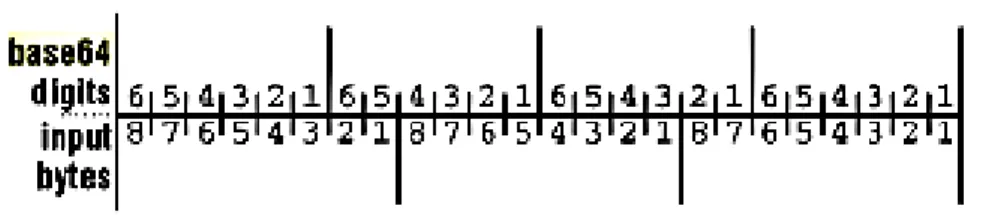 Gambar 2.5. Konversi Byte ke dalam base64 (Knudsen, 1998) 
