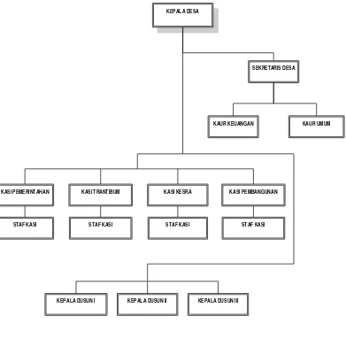Gambar 2.1 Struktur Organisasi Desa 