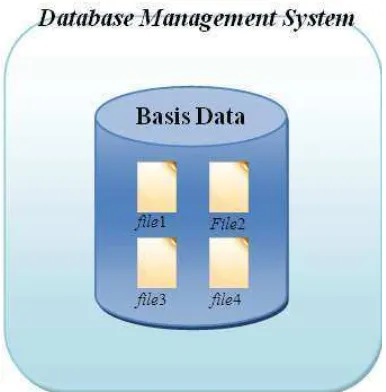 Gambar 2.3 Sistem Basis Data 