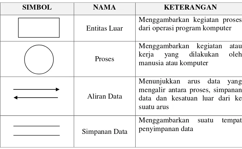 Tabel 2.3 Daftar simbol Data Flow Diagram
