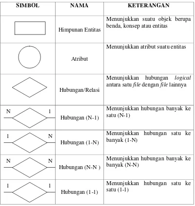 Tabel 2.4 Daftar simbol Entity Relationship Diagram  