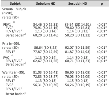 Tabel 1. Karakteristk Subjek Penelitan (n=90) 