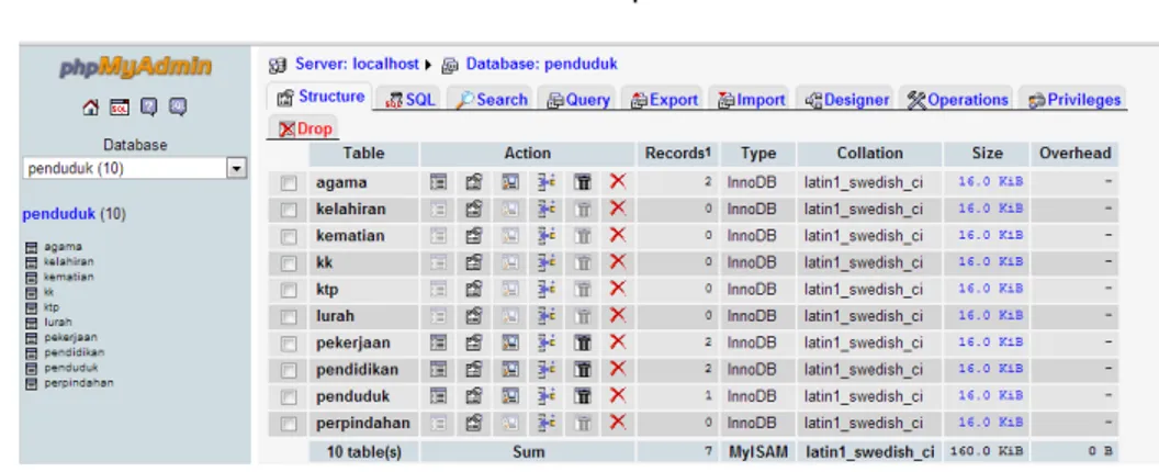 Gambar 4.2 Pembuatan tabel pada  database kependudukan 