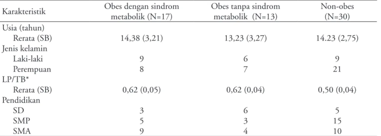 Tabel 2. Perbedaan  MPI ventrikel kiri pada kelompok obes dengan dan tanpa sindrom metabolik  dan non-obes Status gizi 