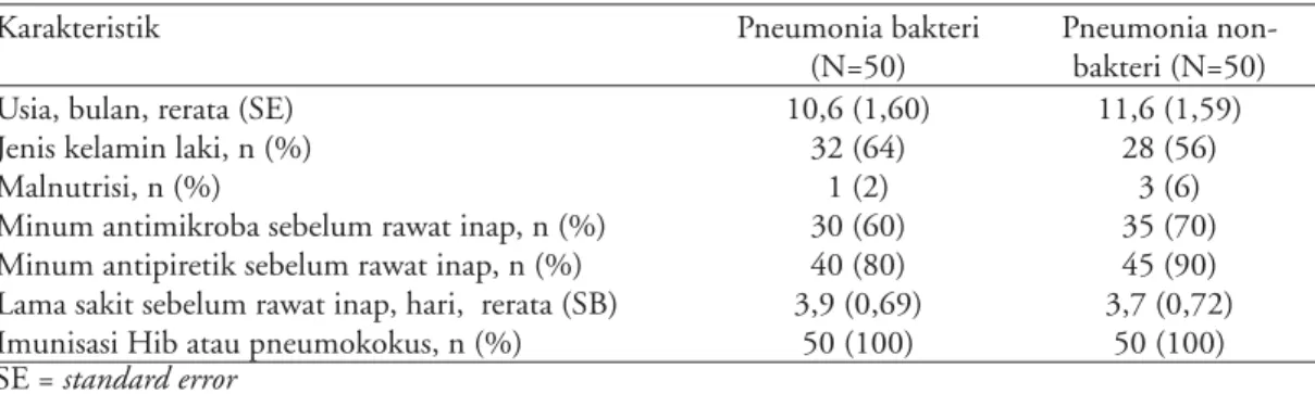Tabel 2. Analisis bivariat beberapa variabel yang diduga berhubungan dengan pneumonia bakteri