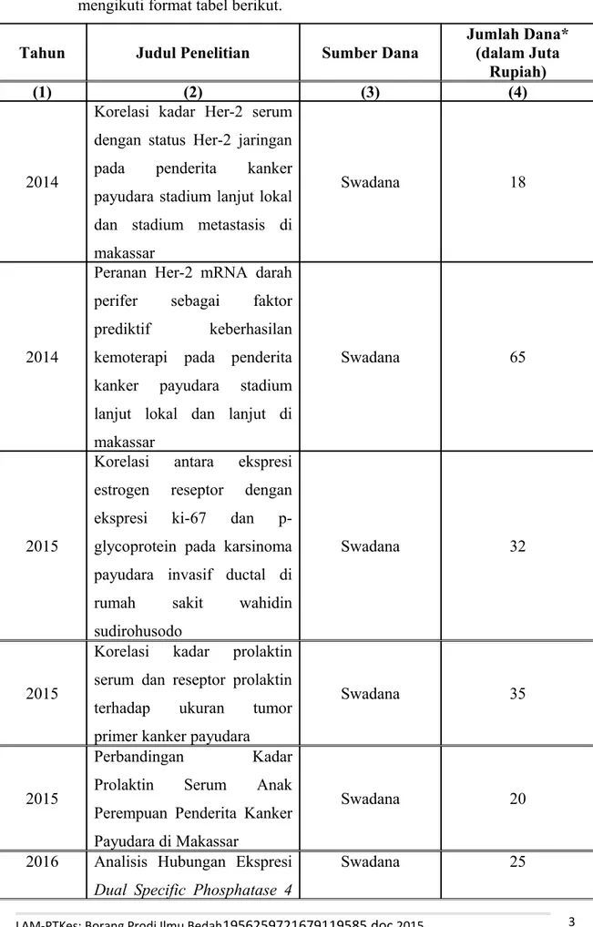 Tabel D. Tuliskan dana untuk kegiatan penelitian pada tiga tahun terakhir dengan   mengikuti format tabel berikut.