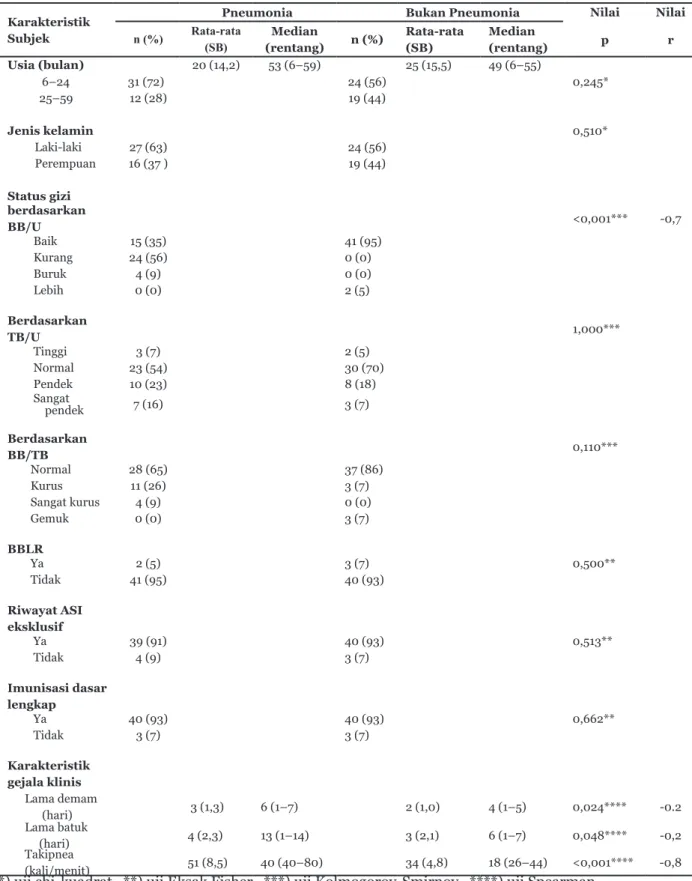 Tabel 1 Karakteristik Subjek berdasarkan Demografis, Faktor Risiko, Gejala  Klinis, dan Hubungannya dengan Kejadian Pneumonia