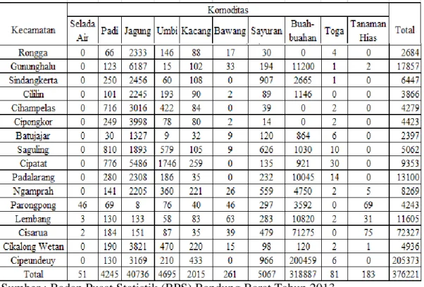 Tabel 1.2 Luas tanam komoditas pertanian Kabupaten Bandung Barat  dalam  Hektar (Ha) Tahun 2013