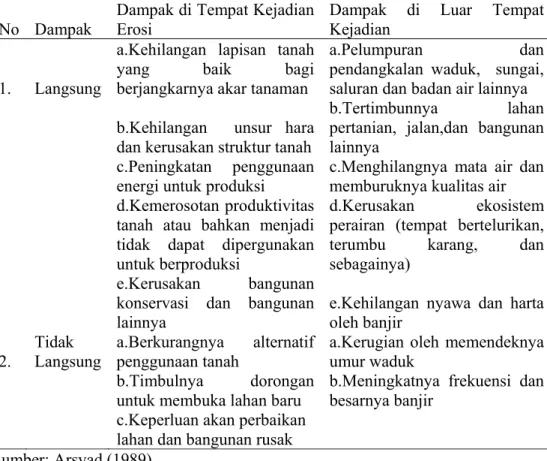 Tabel 5. Dampak Erosi Tanah 