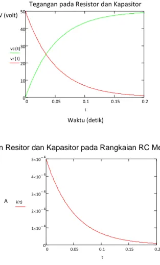 Gambar  6.  dan  7.  menunjukan  grafik  respon  arus  dan  tegangan  pada  rangkaian  RC  menggunakan  Mathcad