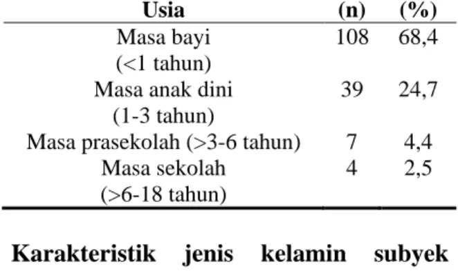 Tabel  4.  Karakteristik  penderita  pneumonia  pada  anak  berdasarkan  pemeriksaan  fisik  retraksi  Retraksi   (n)   (%)  Subkostal  148  93,7  Interkostal  127  80,4  Suprasternal  27  17,1  Sifoid  47  29,7  Epigastrium  2  1,3 