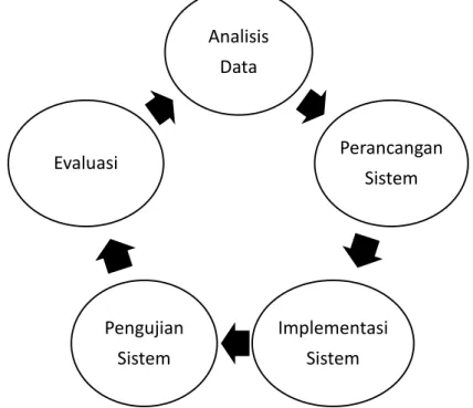 Gambar 1. Model pengembangan Sistem 