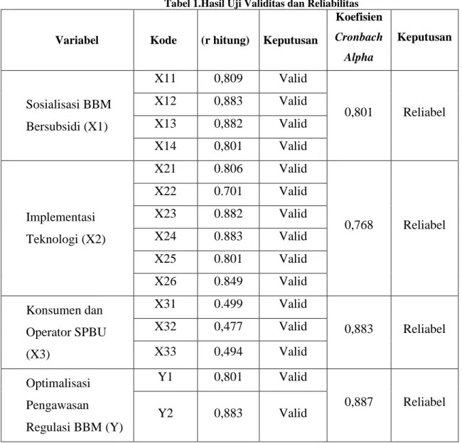 Tabel 1.Hasil Uji Validitas dan Reliabilitas 