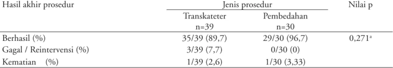 Tabel 4. Perbandingan komplikasi penutupan  DSV perimembran secara transkateter dan pembedahan Komplikasi prosedur Jenis prosedur Nilai p Transkateter n=39 Pembedahan=30 Selama prosedur (%) 5/39 (12,8) 1/30 (3,33) 0,451 a