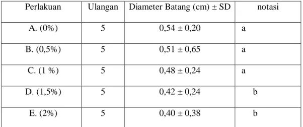 Tabel  4.2  Rata-rata  diameter  batang  tanaman  kacang  hijau  terhadap  konsentrasi pupuk cair limbah organic (POC) 