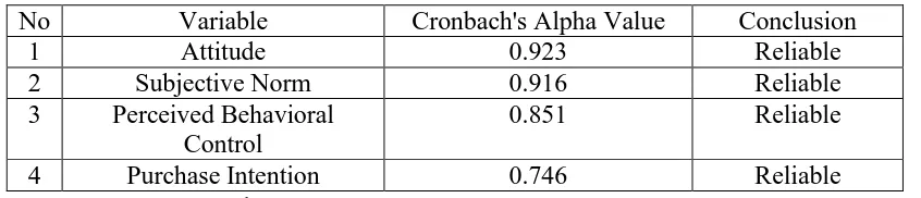 Table 2. Reliability 