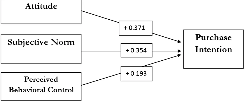 Figure II. Result of Regression  