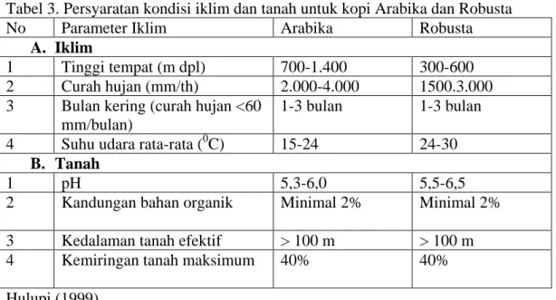 Tabel 3. Persyaratan kondisi iklim dan tanah untuk kopi Arabika dan Robusta 