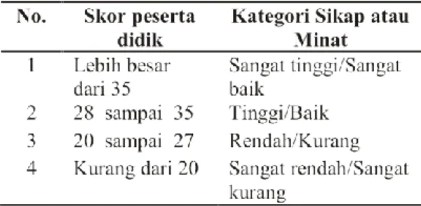 Tabel 5. Kategorisasi sikap atau minat peserta didik  untuk 10 butir pernyataan rentang skor 10 – 40