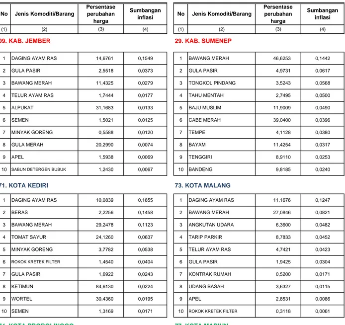 Tabel 11. Komoditi Penyumbang Inflasi Terbesar 7 Kota dan Jawa Timur