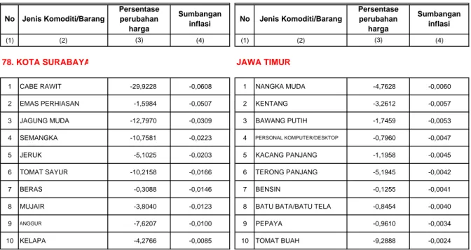 Tabel 12. Komoditi Penyumbang Deflasi Terbesar 7 Kota dan Jawa Timur
