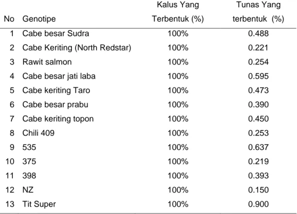 Tabel 1.  Persentase pembentukan kalus dan tunas dari beberapa genotype  cabai  secara in vitro 